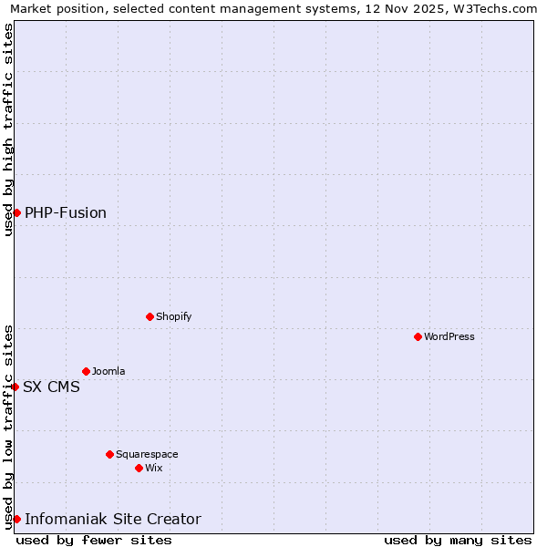 Market position of Infomaniak Site Creator vs. PHP-Fusion vs. SX CMS