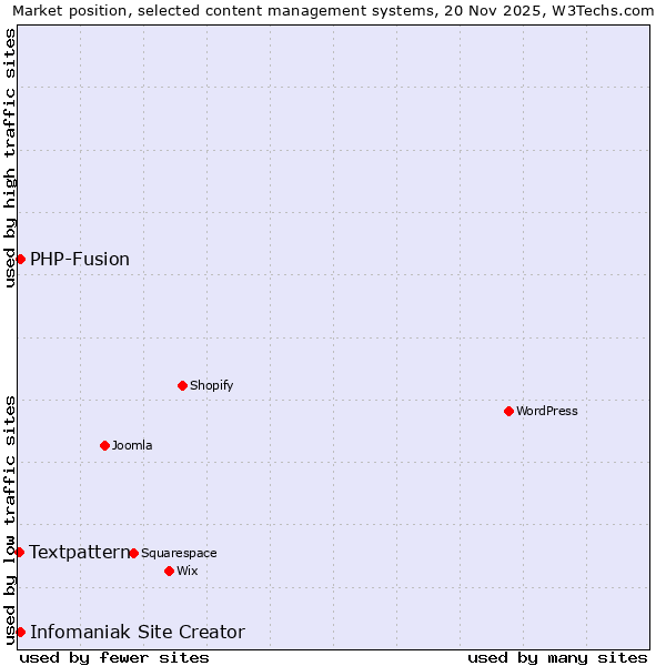 Market position of Infomaniak Site Creator vs. PHP-Fusion vs. Textpattern
