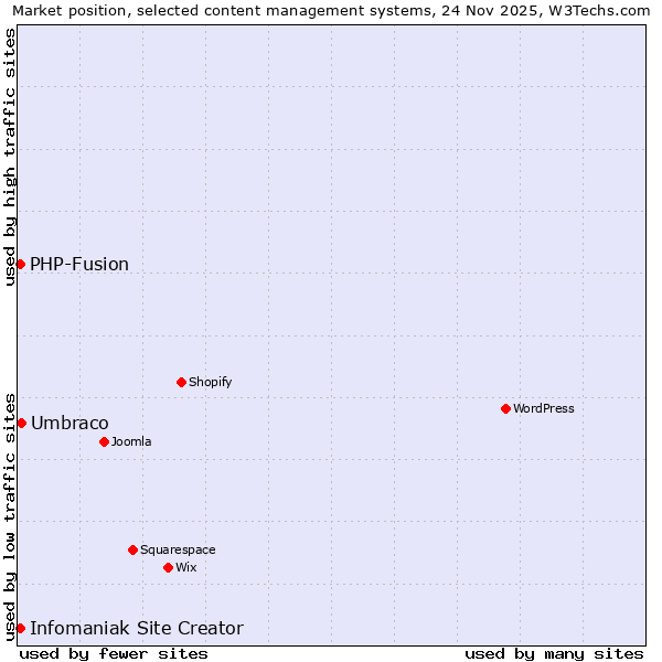 Market position of Umbraco vs. Infomaniak Site Creator vs. PHP-Fusion