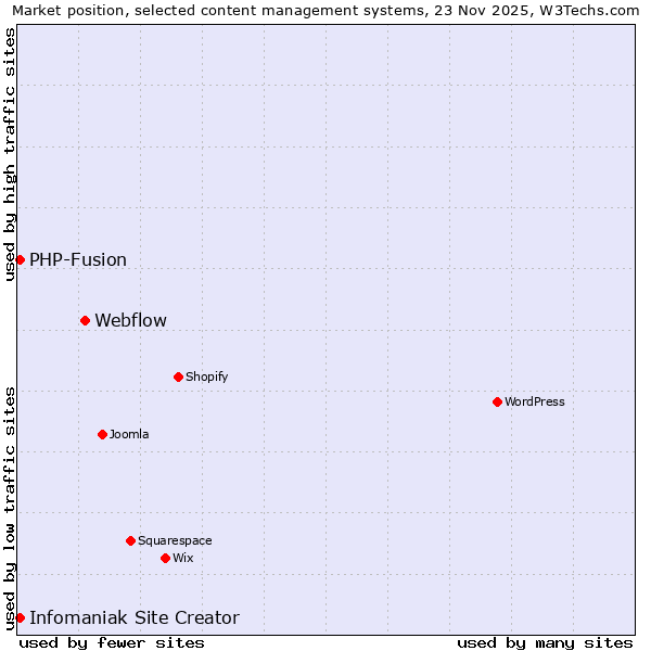 Market position of Webflow vs. Infomaniak Site Creator vs. PHP-Fusion