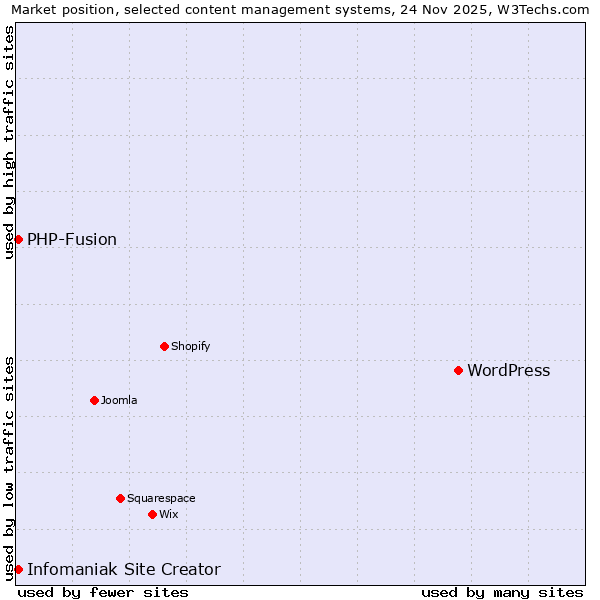 Market position of WordPress vs. Infomaniak Site Creator vs. PHP-Fusion