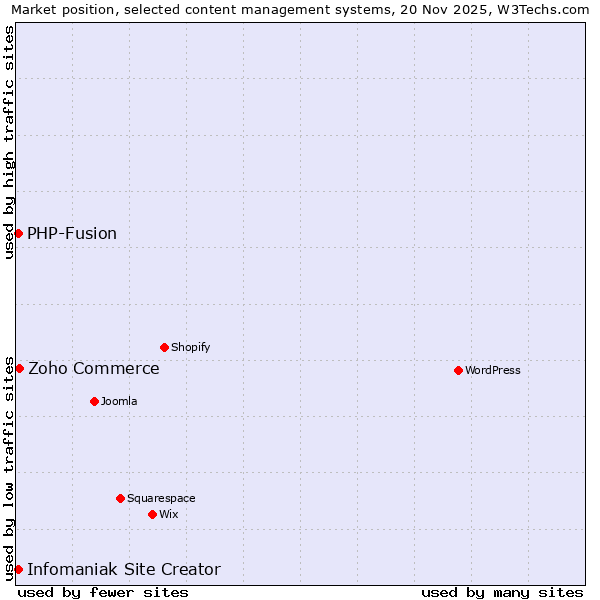 Market position of Zoho Commerce vs. Infomaniak Site Creator vs. PHP-Fusion
