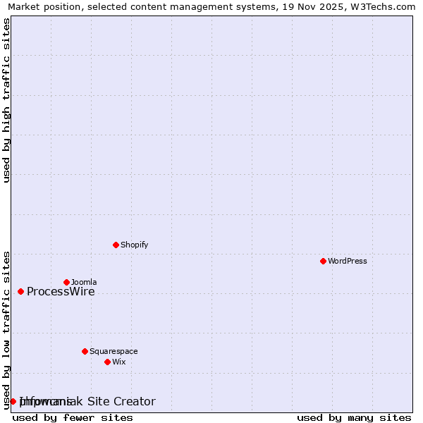 Market position of ProcessWire vs. Infomaniak Site Creator vs. phpwcms