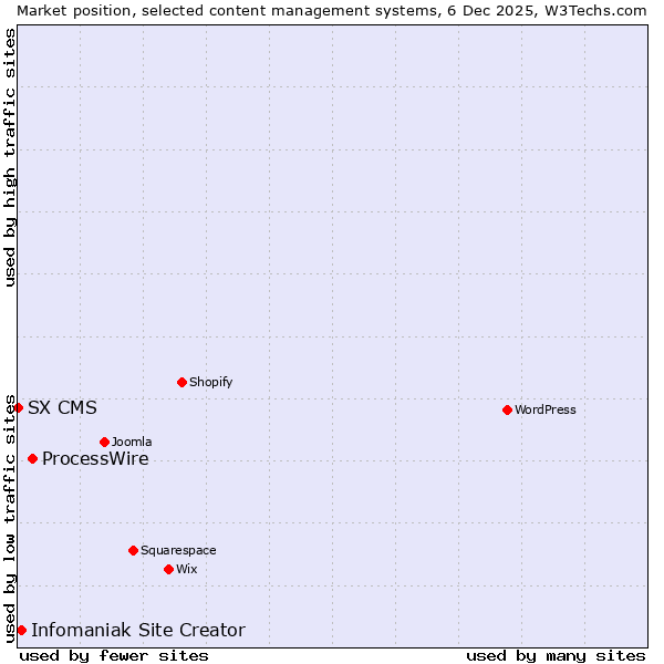 Market position of ProcessWire vs. Infomaniak Site Creator vs. SX CMS