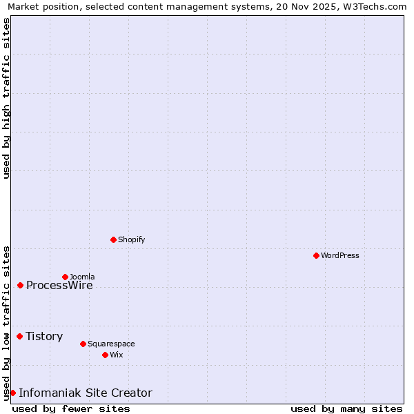 Market position of ProcessWire vs. Tistory vs. Infomaniak Site Creator