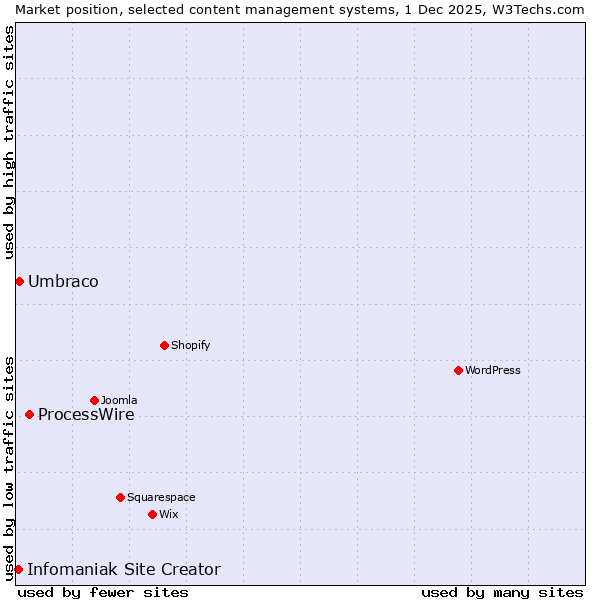 Market position of ProcessWire vs. Umbraco vs. Infomaniak Site Creator