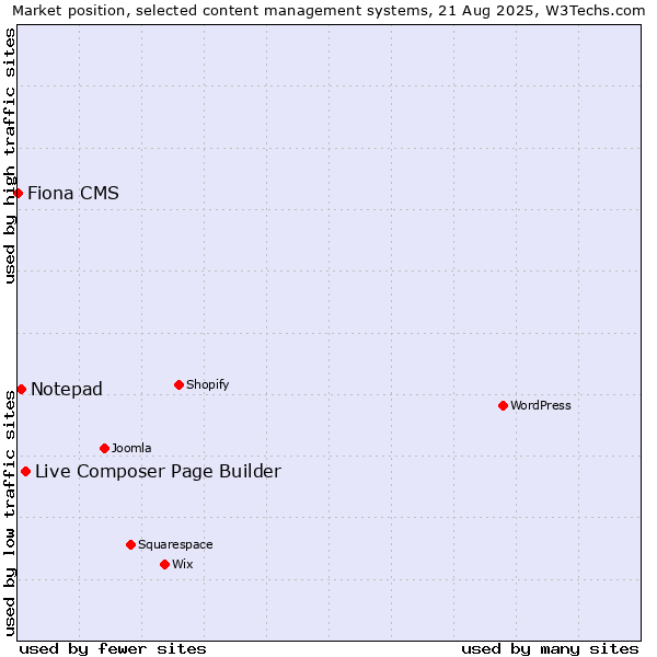 Market position of Live Composer Page Builder vs. Notepad vs. Fiona CMS