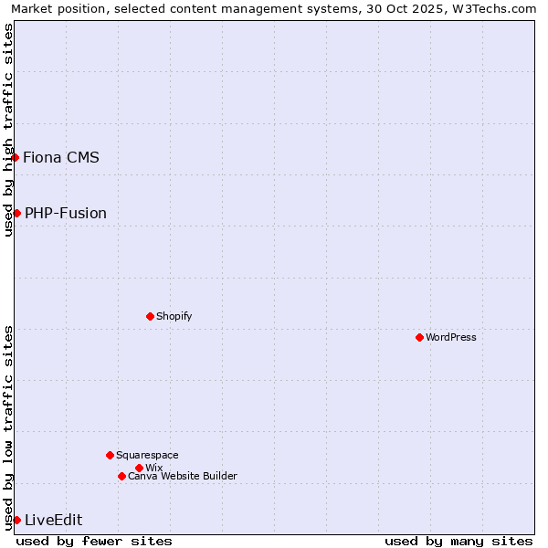 Market position of PHP-Fusion vs. LiveEdit vs. Fiona CMS