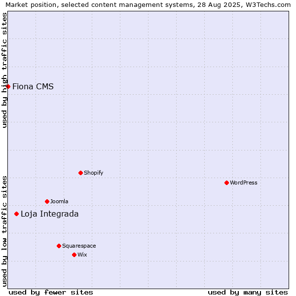 Market position of Loja Integrada vs. Fiona CMS