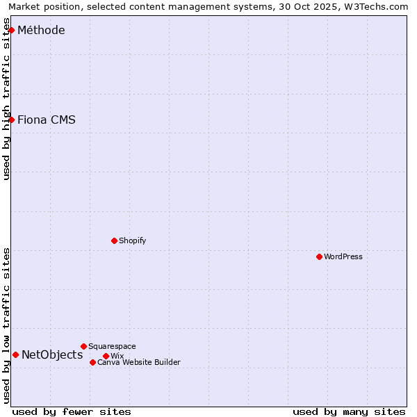 Market position of NetObjects vs. Fiona CMS vs. Méthode