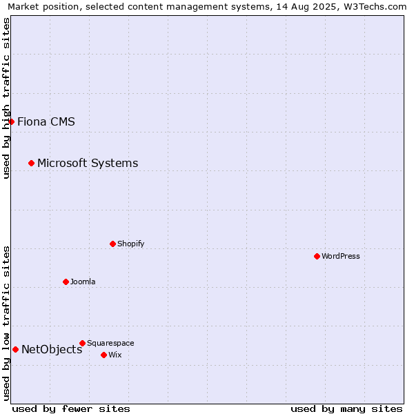 Market position of Microsoft Systems vs. NetObjects vs. Fiona CMS