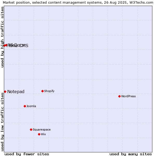 Market position of MkDocs vs. Notepad vs. Fiona CMS