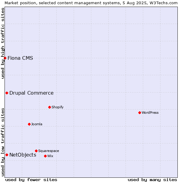 Market position of Drupal Commerce vs. NetObjects vs. Fiona CMS