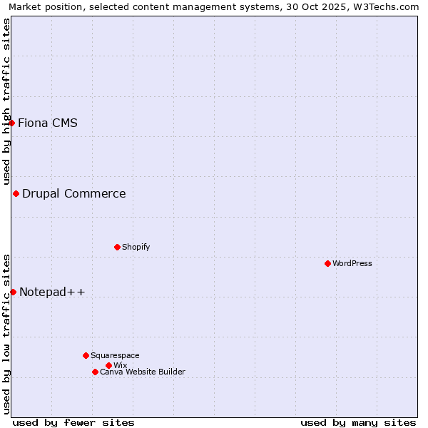 Market position of Drupal Commerce vs. Notepad++ vs. Fiona CMS