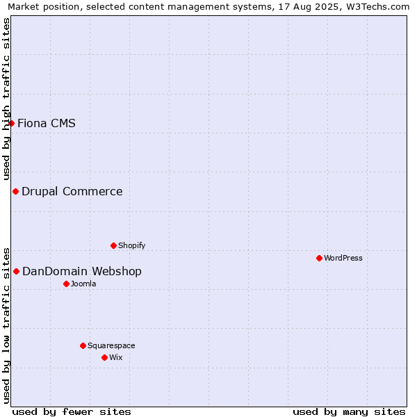 Market position of DanDomain Webshop vs. Drupal Commerce vs. Fiona CMS