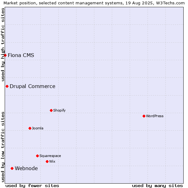 Market position of Webnode vs. Drupal Commerce vs. Fiona CMS