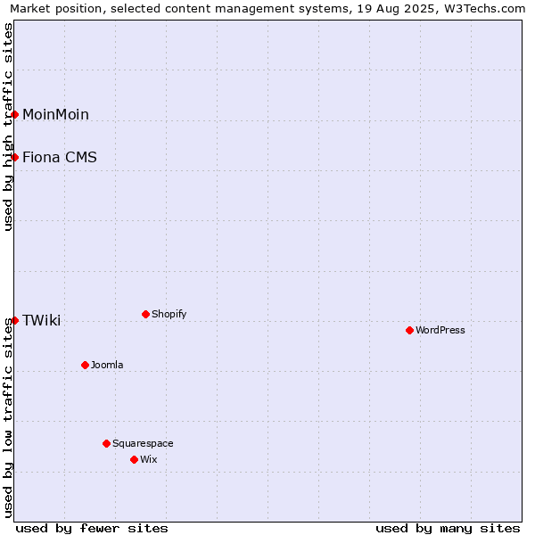 Market position of MoinMoin vs. Fiona CMS vs. TWiki