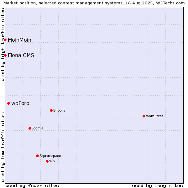 Market position of wpForo vs. MoinMoin vs. Fiona CMS