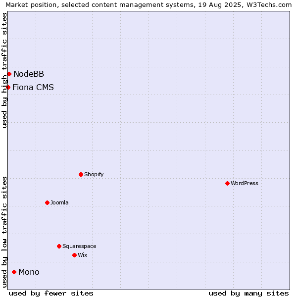 Market position of Mono vs. NodeBB vs. Fiona CMS