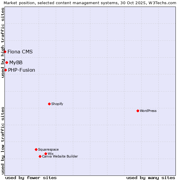 Market position of MyBB vs. PHP-Fusion vs. Fiona CMS