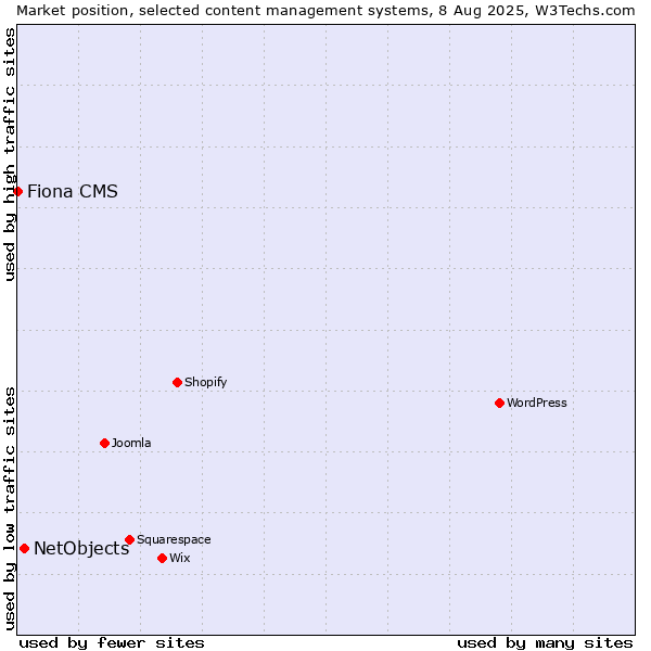 Market position of NetObjects vs. Fiona CMS