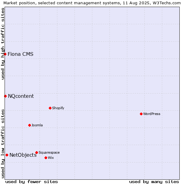 Market position of NetObjects vs. NQcontent vs. Fiona CMS