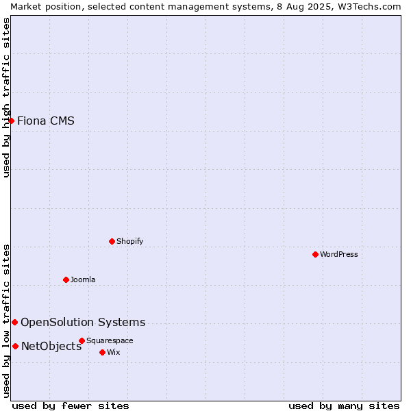 Market position of NetObjects vs. OpenSolution Systems vs. Fiona CMS