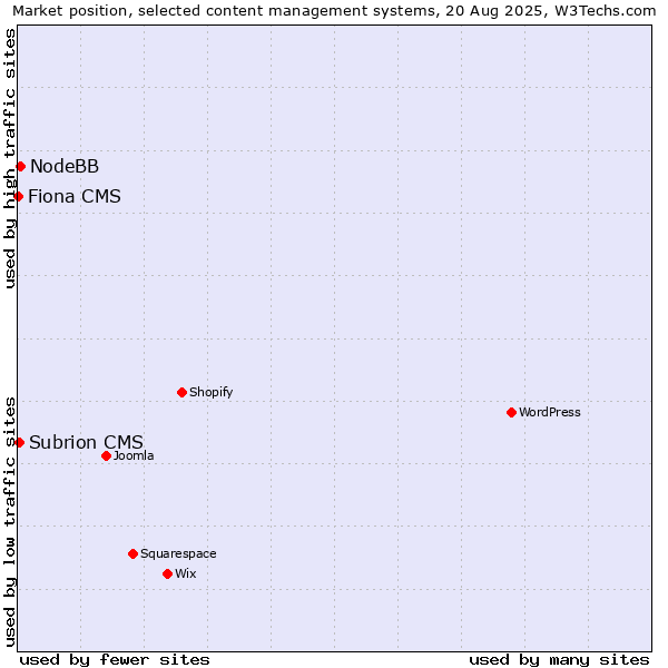 Market position of NodeBB vs. Subrion CMS vs. Fiona CMS
