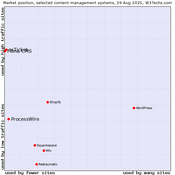 Market position of ProcessWire vs. osTicket vs. Fiona CMS