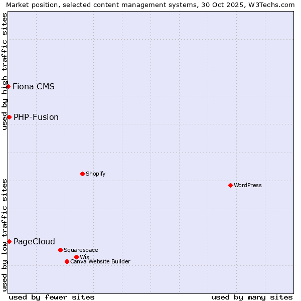 Market position of PHP-Fusion vs. PageCloud vs. Fiona CMS