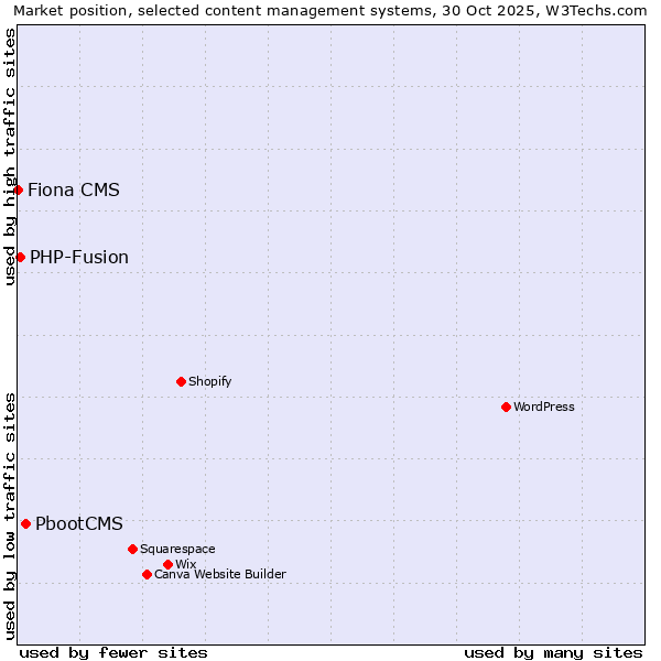 Market position of PbootCMS vs. PHP-Fusion vs. Fiona CMS