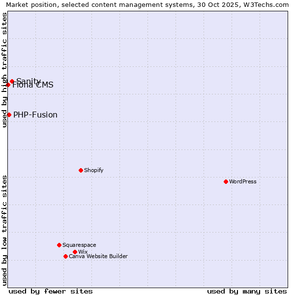 Market position of Sanity vs. PHP-Fusion vs. Fiona CMS