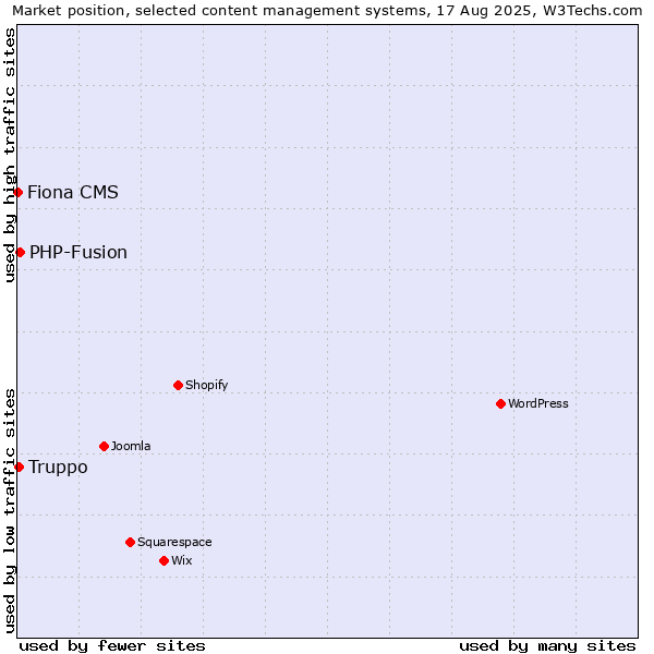 Market position of PHP-Fusion vs. Truppo vs. Fiona CMS