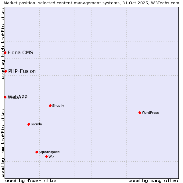 Market position of PHP-Fusion vs. Fiona CMS vs. WebAPP