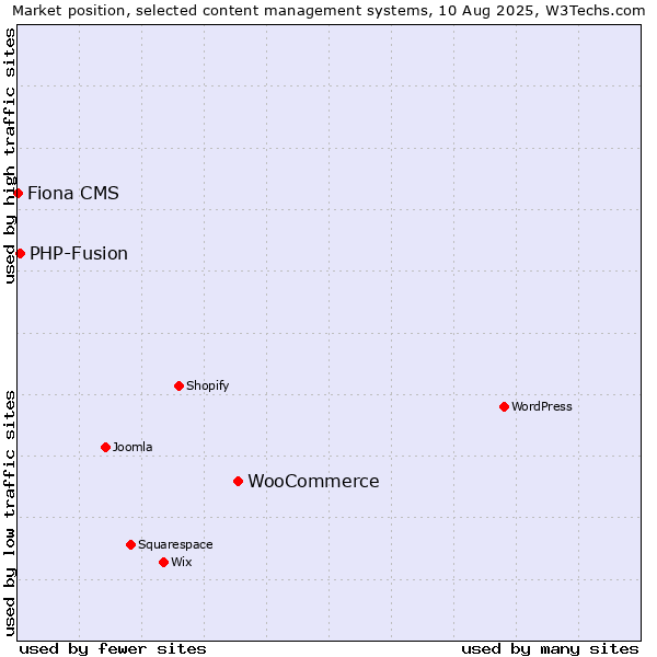 Market position of WooCommerce vs. PHP-Fusion vs. Fiona CMS