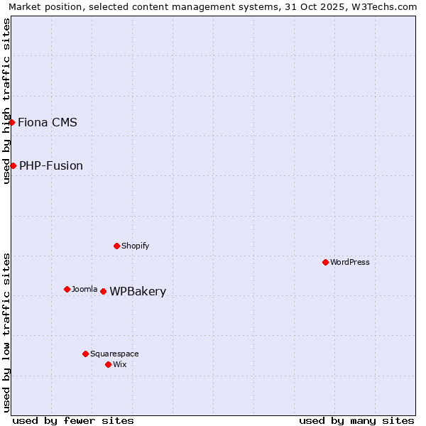 Market position of WPBakery vs. PHP-Fusion vs. Fiona CMS