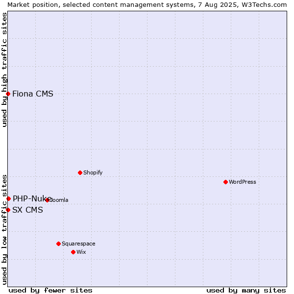 Market position of PHP-Nuke vs. Fiona CMS vs. SX CMS