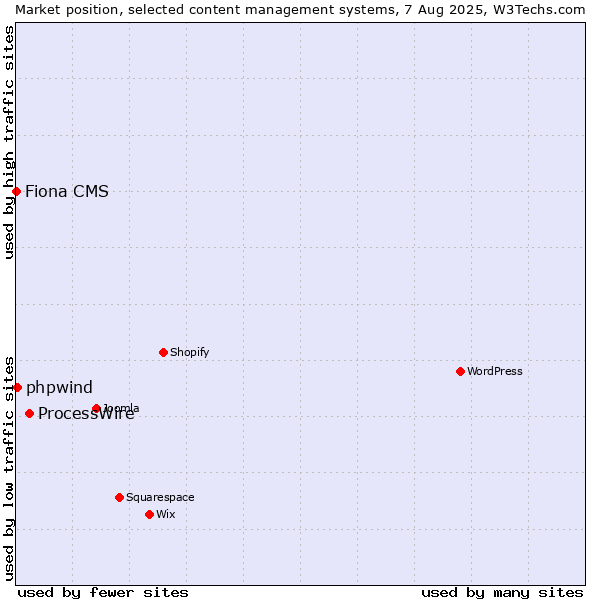 Market position of ProcessWire vs. phpwind vs. Fiona CMS