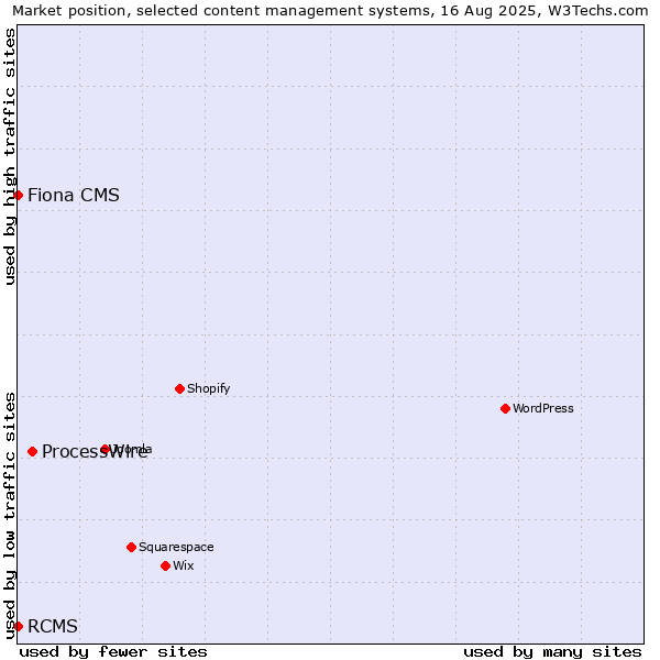 Market position of ProcessWire vs. Fiona CMS vs. RCMS