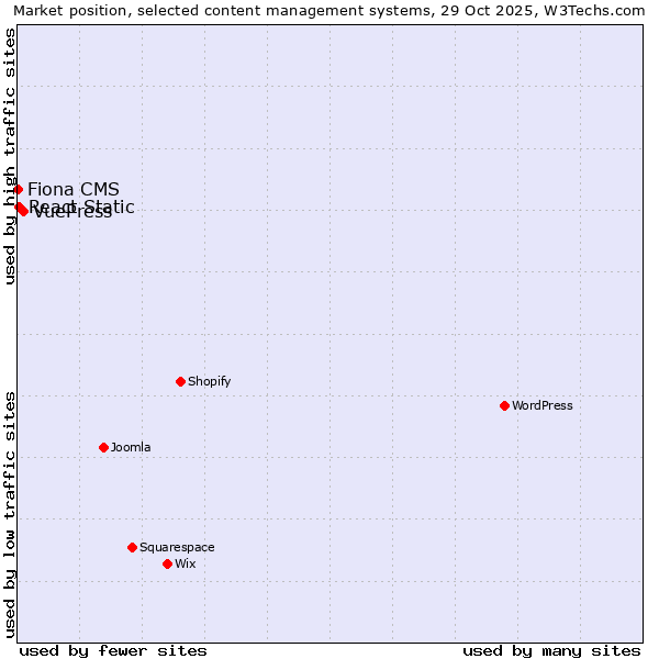Market position of VuePress vs. React Static vs. Fiona CMS