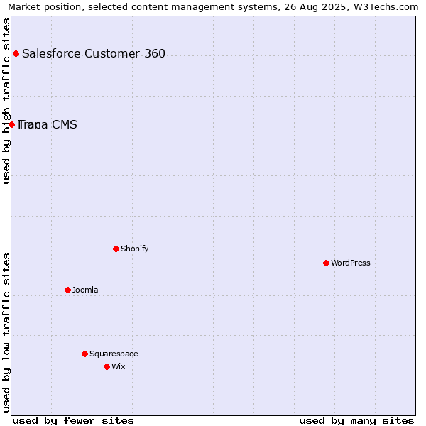 Market position of Salesforce Customer 360 vs. Fiona CMS vs. Trac