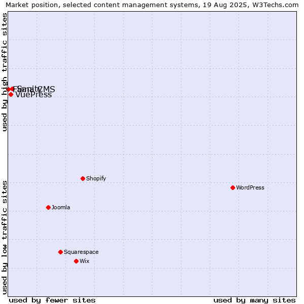 Market position of Sanity vs. VuePress vs. Fiona CMS
