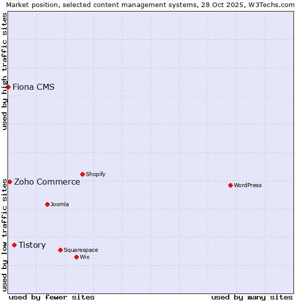 Market position of Tistory vs. Zoho Commerce vs. Fiona CMS