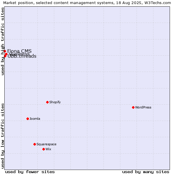 Market position of VuePress vs. UBB.threads vs. Fiona CMS