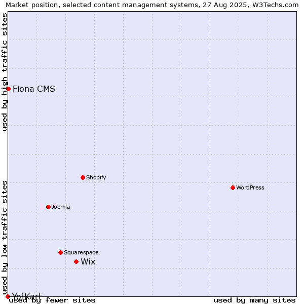 Market position of Wix vs. Fiona CMS vs. Yo!Kart