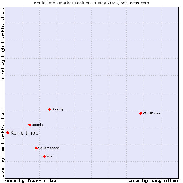 Market position of Kenlo Imob