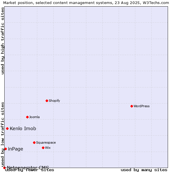 Market position of Kenlo Imob vs. inPage vs. Netgenerator CMS