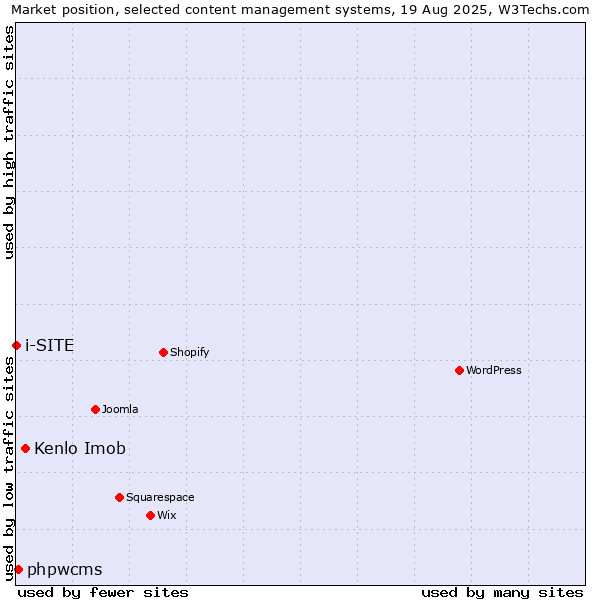 Market position of Kenlo Imob vs. phpwcms vs. i-SITE