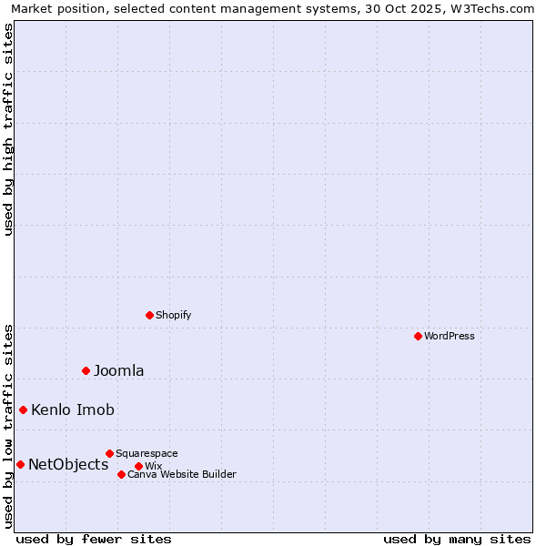 Market position of Joomla vs. Kenlo Imob vs. NetObjects