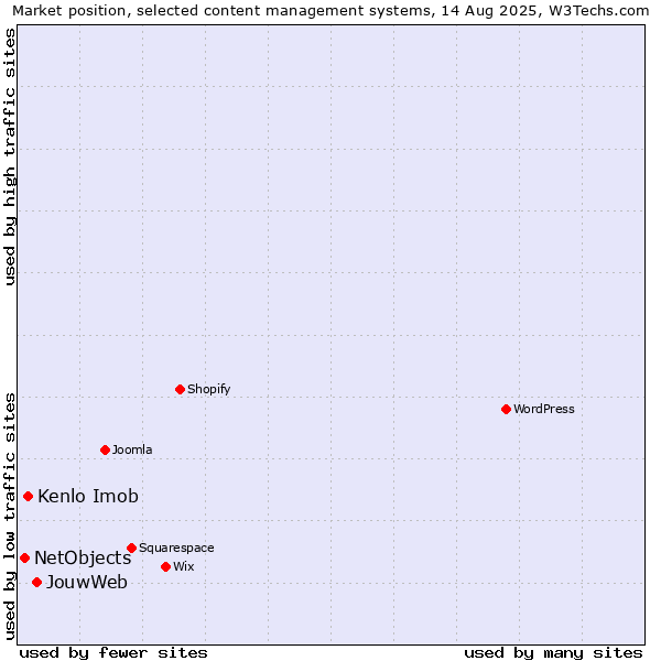 Market position of JouwWeb vs. Kenlo Imob vs. NetObjects